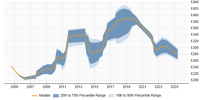 Contractor daily rate distribution trend for jobs in the Thames Valley citing Animation