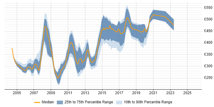 Contractor daily rate distribution trend for jobs in the Thames Valley citing Ant