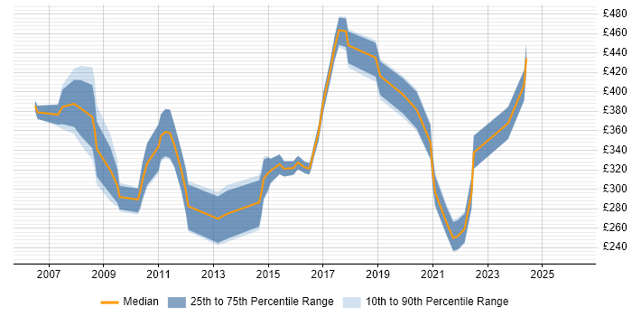 Contractor daily rate distribution trend for jobs in the Thames Valley citing Antivirus Management