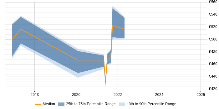 Contractor daily rate distribution trend for jobs in the Thames Valley citing Apache NiFi