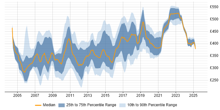 Contractor daily rate distribution trend for jobs in the Thames Valley citing Apache Contractor daily rate distribution trend for jobs in the Thames Valley citing Apache
