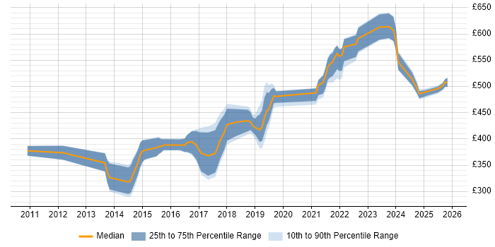 Contractor daily rate distribution trend for jobs in the Thames Valley citing API Design