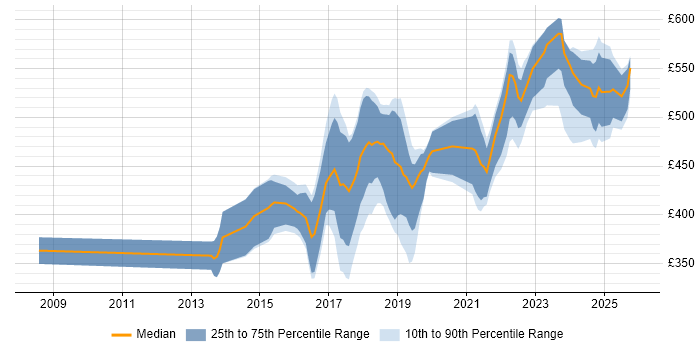 Contractor daily rate distribution trend for jobs in the Thames Valley citing API Development