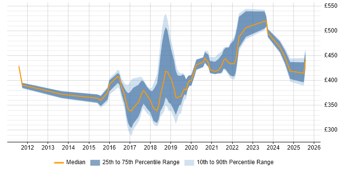 Contractor daily rate distribution trend for jobs in the Thames Valley citing API Testing