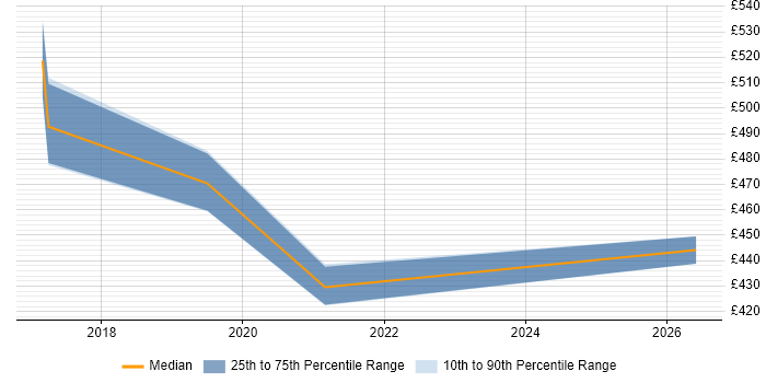 Contractor daily rate distribution trend for Apigee Developer job vacancies in the Thames Valley