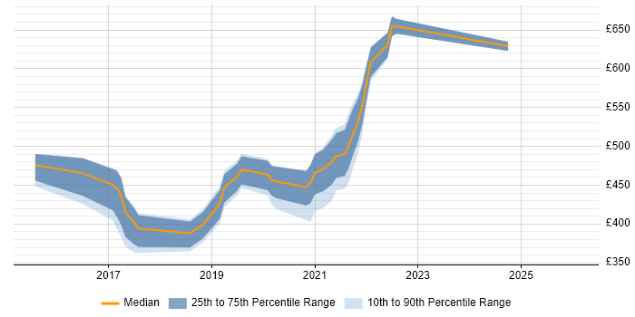 Contractor daily rate distribution trend for jobs in the Thames Valley citing Apigee
