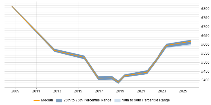 Contractor daily rate distribution trend for jobs in the Thames Valley citing APMG