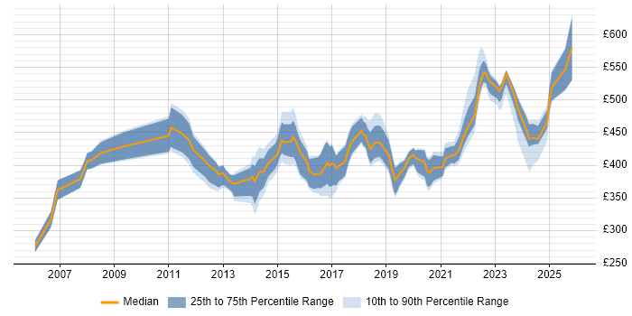Contractor daily rate distribution trend for jobs in the Thames Valley citing APMP