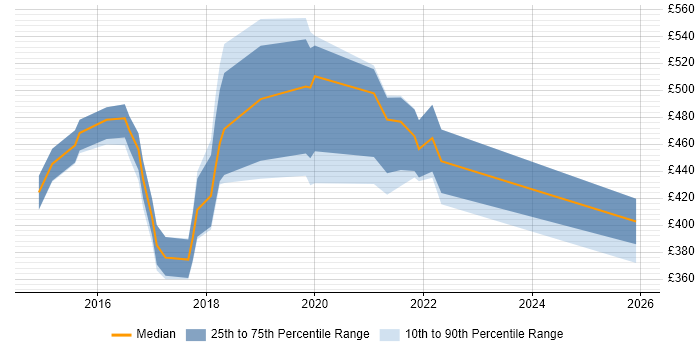 Contractor daily rate distribution trend for jobs in the Thames Valley citing AppDynamics