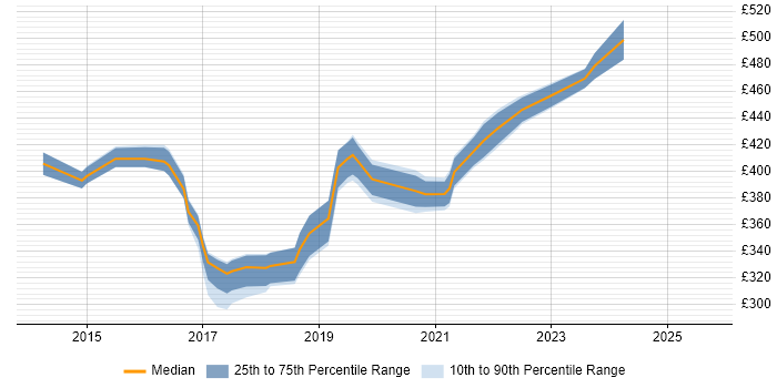Contractor daily rate distribution trend for jobs in the Thames Valley citing Appium