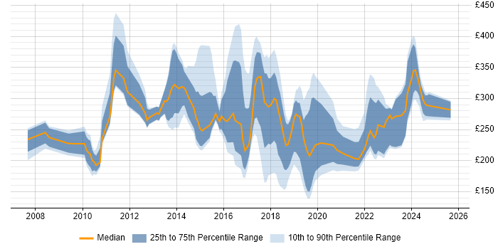 Contractor daily rate distribution trend for jobs in the Thames Valley citing Apple Contractor daily rate distribution trend for jobs in the Thames Valley citing Apple