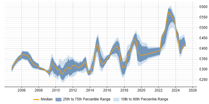 Contractor daily rate distribution trend for jobs in the Thames Valley citing Application Packaging Contractor daily rate distribution trend for jobs in the Thames Valley citing Application Packaging