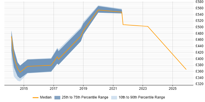 Contractor daily rate distribution trend for jobs in the Thames Valley citing Application Performance Management