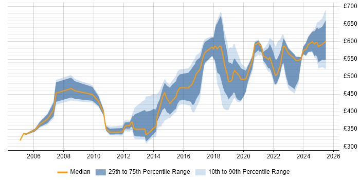Contractor daily rate distribution trend for jobs in the Thames Valley citing Application Security Contractor daily rate distribution trend for jobs in the Thames Valley citing Application Security