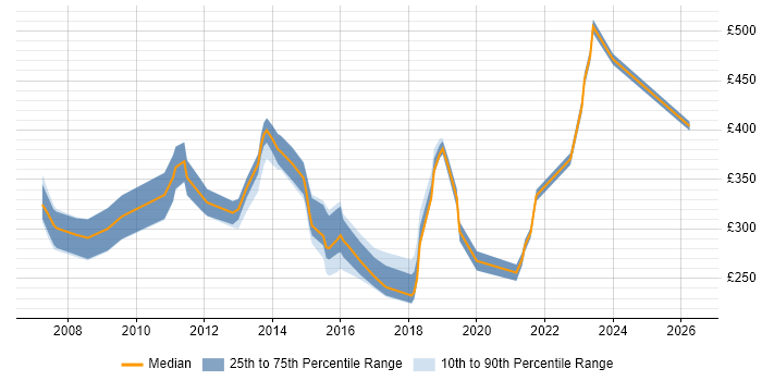 Contractor daily rate distribution trend for Applications Support Engineer job vacancies in the Thames Valley
