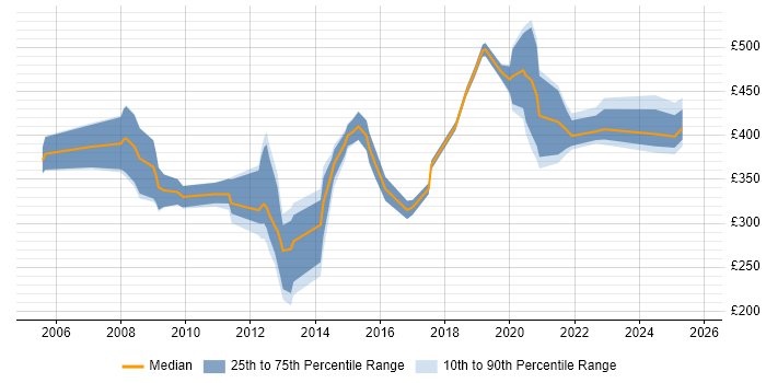 Contractor daily rate distribution trend for jobs in the Thames Valley citing ArcGIS Contractor daily rate distribution trend for jobs in the Thames Valley citing ArcGIS