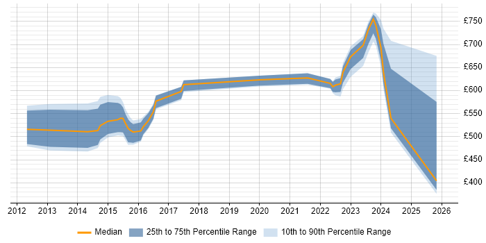 Contractor daily rate distribution trend for jobs in the Thames Valley citing ArchiMate
