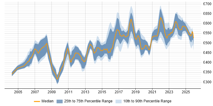 Contractor daily rate distribution trend for jobs in the Thames Valley citing Architectural Design