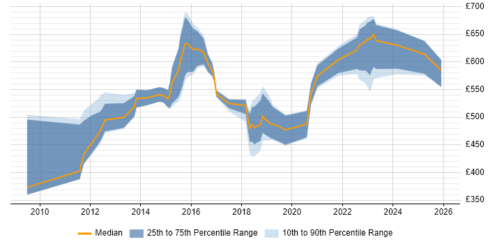 Contractor daily rate distribution trend for jobs in the Thames Valley citing Architecture Governance
