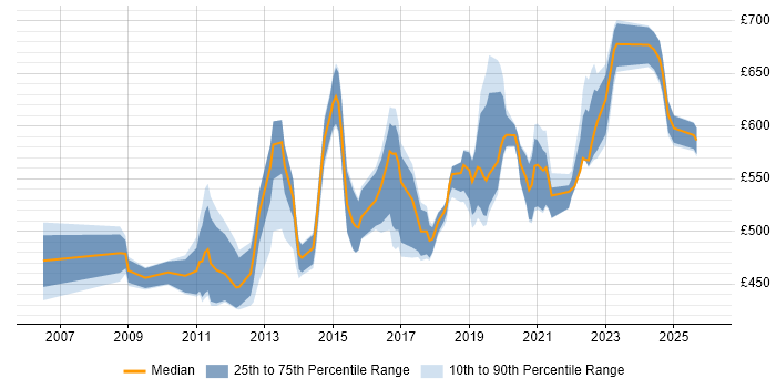 Contractor daily rate distribution trend for jobs in the Thames Valley citing Architecture Roadmap