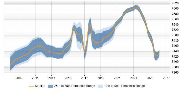 Contractor daily rate distribution trend for jobs in the Thames Valley citing ArcSight