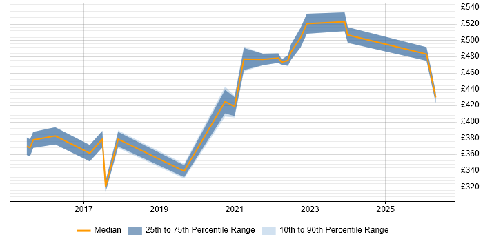Contractor daily rate distribution trend for jobs in the Thames Valley citing Arista