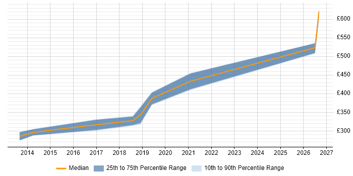 Contractor daily rate distribution trend for jobs in the Thames Valley citing ARM Cortex