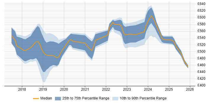 Contractor daily rate distribution trend for jobs in the Thames Valley citing ARM Templates