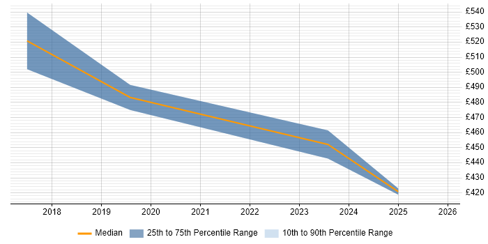 Contractor daily rate distribution trend for Artificial Intelligence Consultant job vacancies in the Thames Valley
