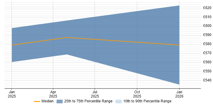 Contractor daily rate distribution trend for Artificial Intelligence Engineer job vacancies in the Thames Valley
