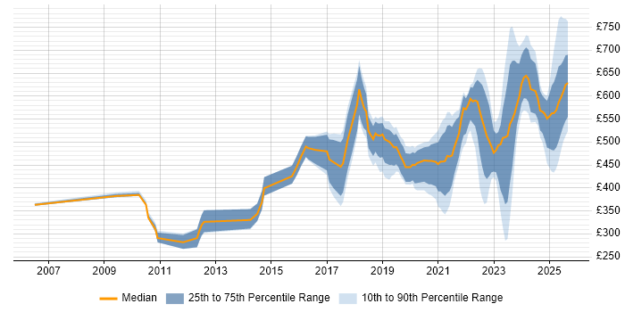 Contractor daily rate distribution trend for jobs in the Thames Valley citing Artificial Intelligence