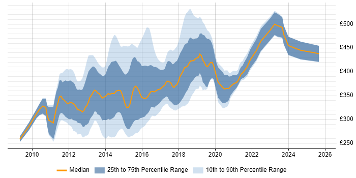 Contractor daily rate distribution trend for jobs in the Thames Valley citing ASP.NET MVC