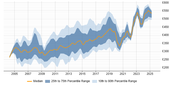 Contractor daily rate distribution trend for jobs in the Thames Valley citing ASP.NET Contractor daily rate distribution trend for jobs in the Thames Valley citing ASP.NET