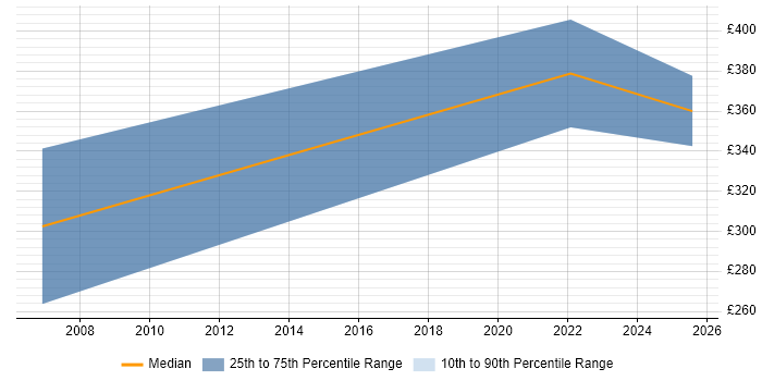Contractor daily rate distribution trend for Assembler Developer job vacancies in the Thames Valley