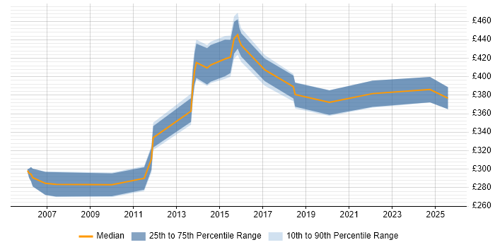 Contractor daily rate distribution trend for jobs in the Thames Valley citing Assembly Language