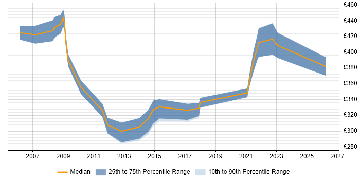 Contractor daily rate distribution trend for Asset Management Analyst job vacancies in the Thames Valley