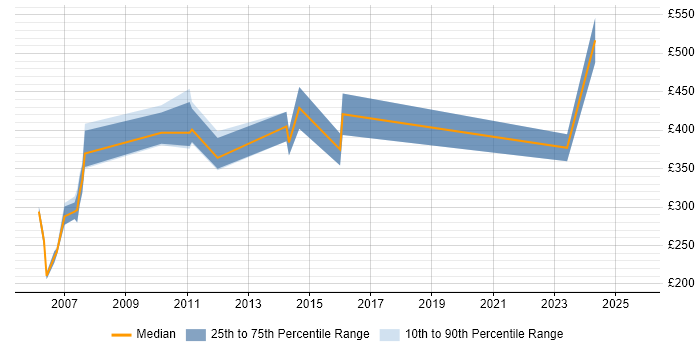 Contractor daily rate distribution trend for jobs in the Thames Valley citing ATL Contractor daily rate distribution trend for jobs in the Thames Valley citing ATL