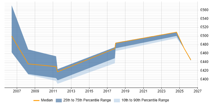 Contractor daily rate distribution trend for jobs in the Thames Valley citing Attestation