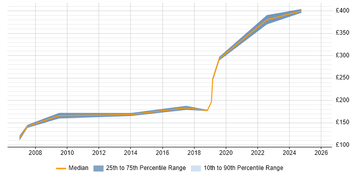 Contractor daily rate distribution trend for Audit Engineer job vacancies in the Thames Valley
