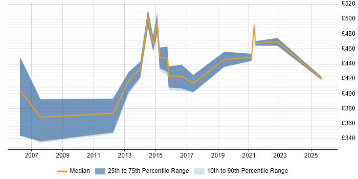 Contractor daily rate distribution trend for Audit Manager job vacancies in the Thames Valley