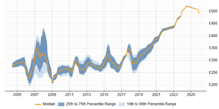 Contractor daily rate distribution trend for Author job vacancies in the Thames Valley