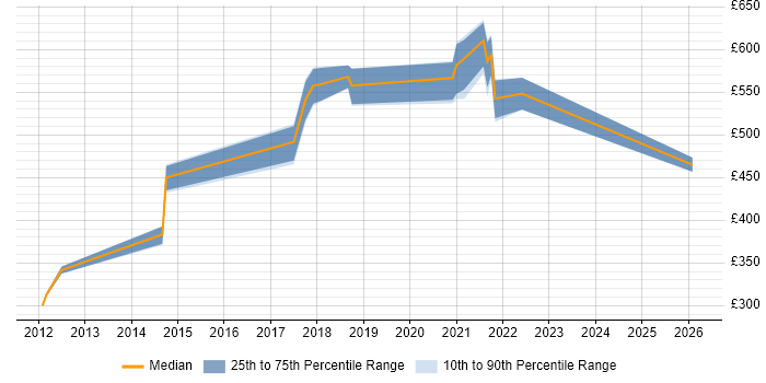 Contractor daily rate distribution trend for jobs in the Thames Valley citing Auto-Scaling