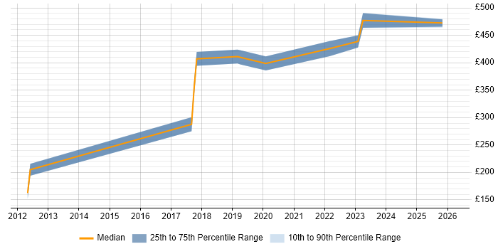 Contractor daily rate distribution trend for jobs in the Thames Valley citing Autodesk