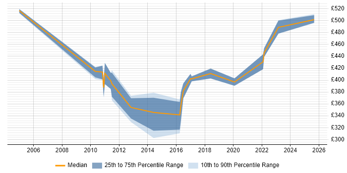 Contractor daily rate distribution trend for Automation Analyst job vacancies in the Thames Valley