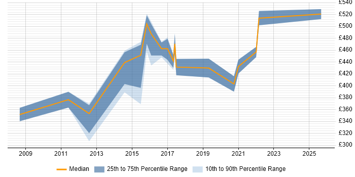 Contractor daily rate distribution trend for Automation Consultant job vacancies in the Thames Valley