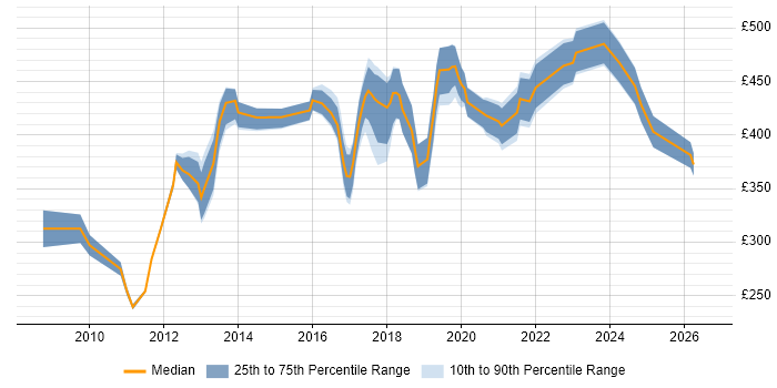 Contractor daily rate distribution trend for Automation Engineer job vacancies in the Thames Valley