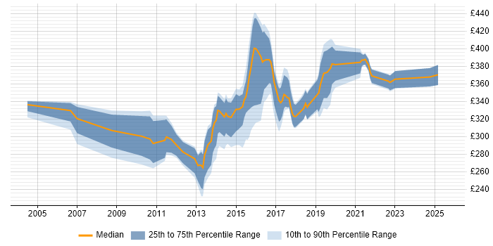 Contractor daily rate distribution trend for Automation Test Analyst job vacancies in the Thames Valley