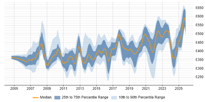Contractor daily rate distribution trend for jobs in the Thames Valley citing Automotive