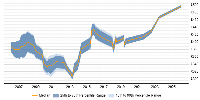 Contractor daily rate distribution trend for jobs in the Thames Valley citing Availability Management