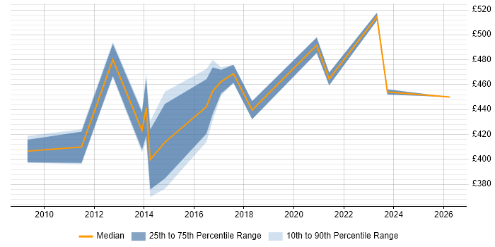 Contractor daily rate distribution trend for jobs in the Thames Valley citing Avamar